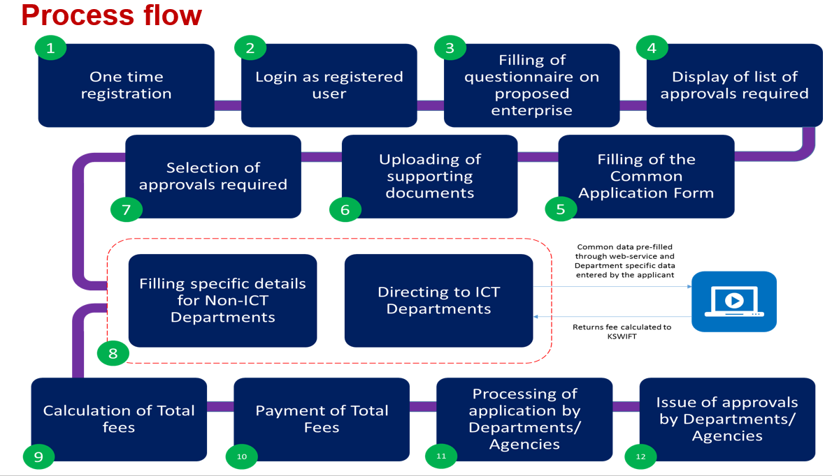 K-SWIFT Application Process